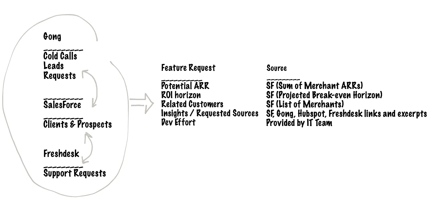 Единый intake в Jira Product Discovery с привязкой клиентских запросов, сделок и инсайтов из Salesforce и Gong