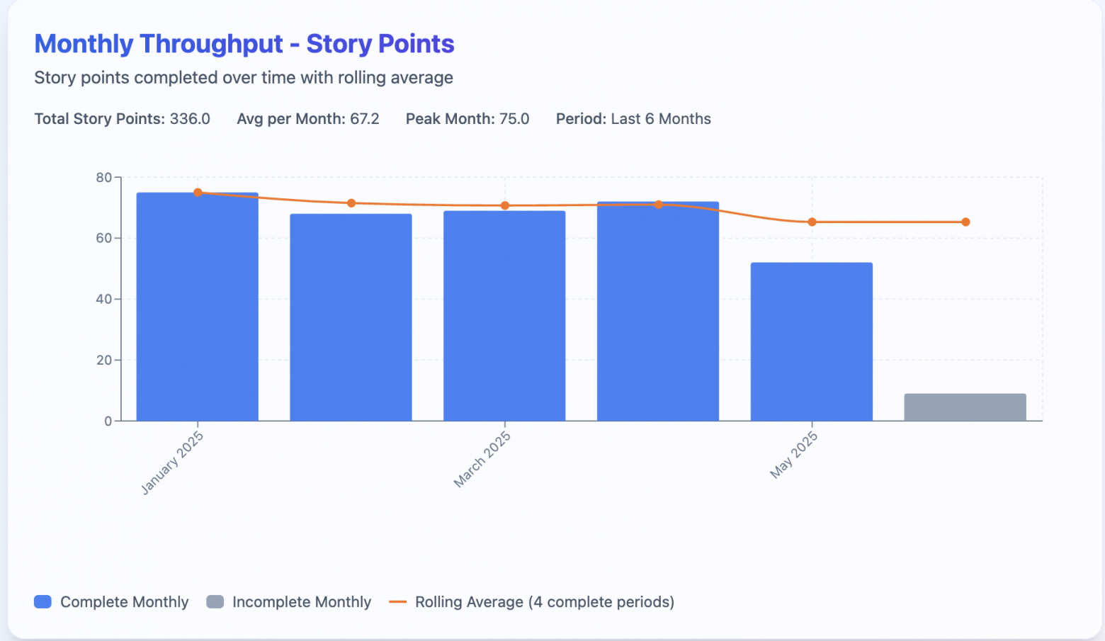 Пример того, сколько SP команда делает в месяц, когда любит подгонять Story Points и показывать ровный поток работы :)