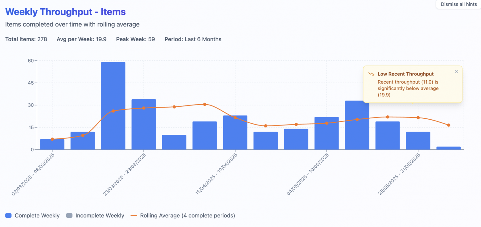 На недельных отрезках Throughput выглядит немного иначе