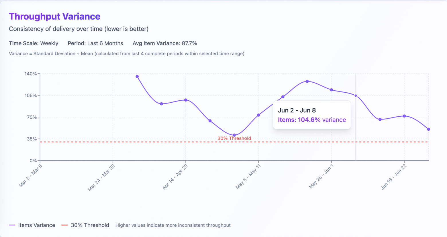 Пример вариативности на неделю 2-8 июня. Команда делает ±104% работы от предыдушего скользящего окна в 4 прошлых периода