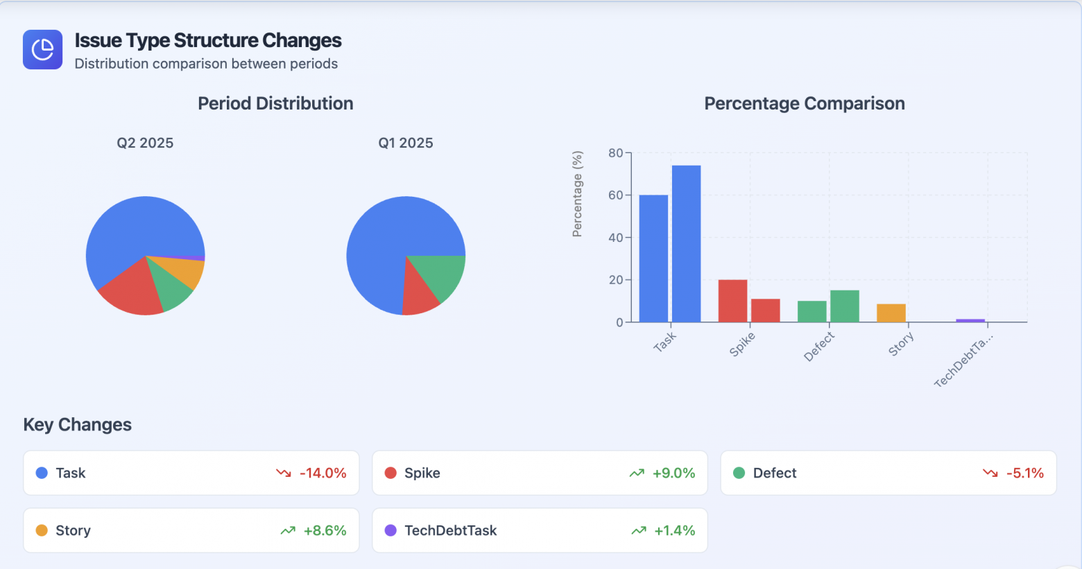 Команда начала новый этап работы в Q2 и количество исследовательских задач выросло.