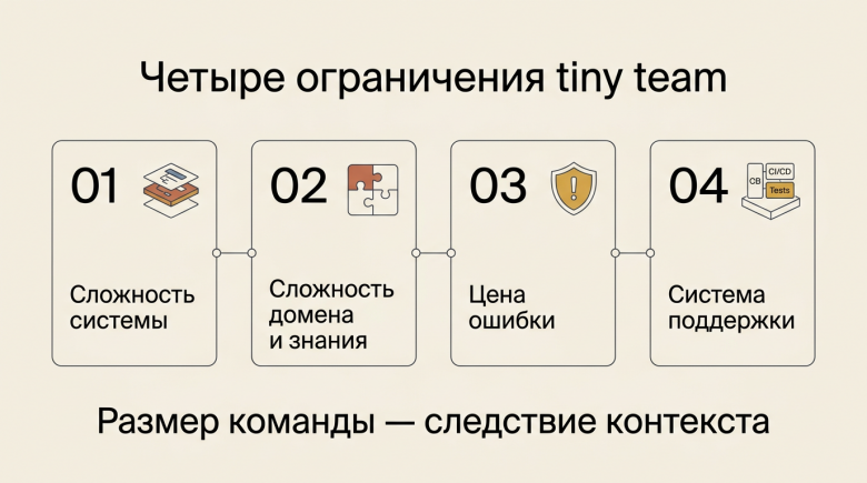 AI-native tiny teams: четыре фактора жизнеспособности маленькой команды