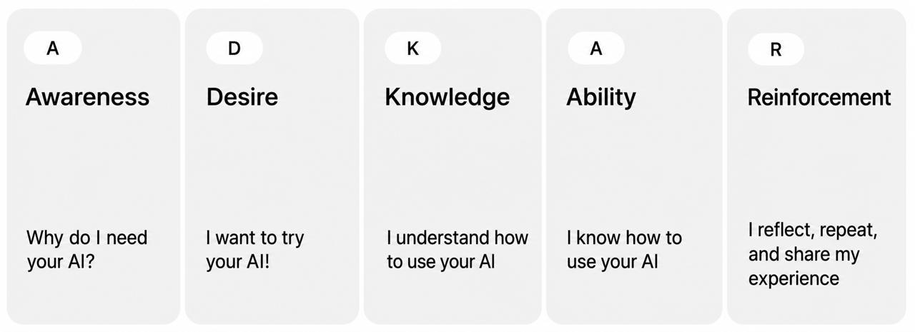 ADKAR as a frame for AI adoption: awareness, desire, knowledge, ability, and reinforcement