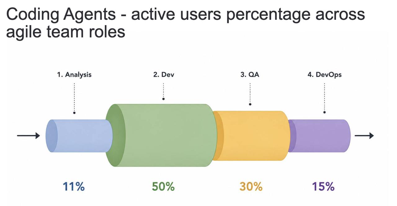 Coding agents active users percentage across agile team roles: Analysis 11%, Dev 50%, QA 30%, DevOps 15%