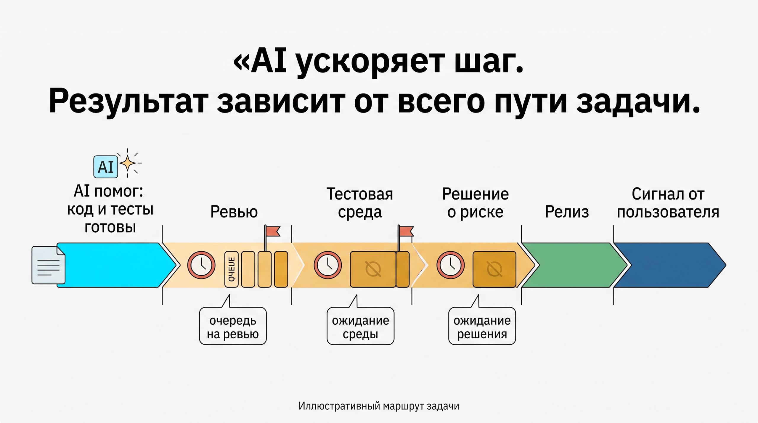 Иллюстративный маршрут задачи: AI ускоряет подготовку кода и тестов, затем изменение может ждать ревью, среду и решение о риске до релиза и пользовательского сигнала.