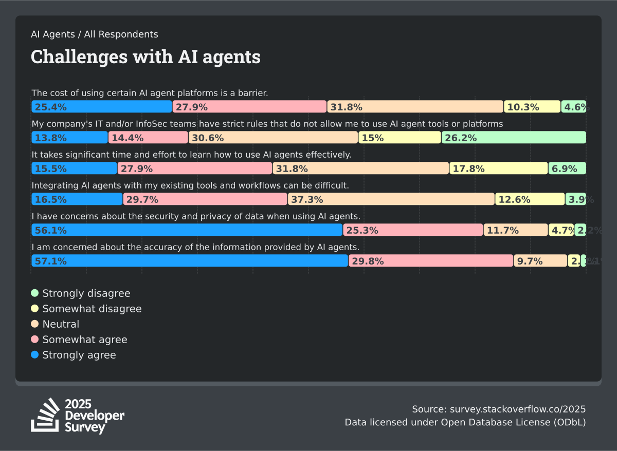 Вызовы при работе с AI-агентами — Stack Overflow Developer Survey 2025