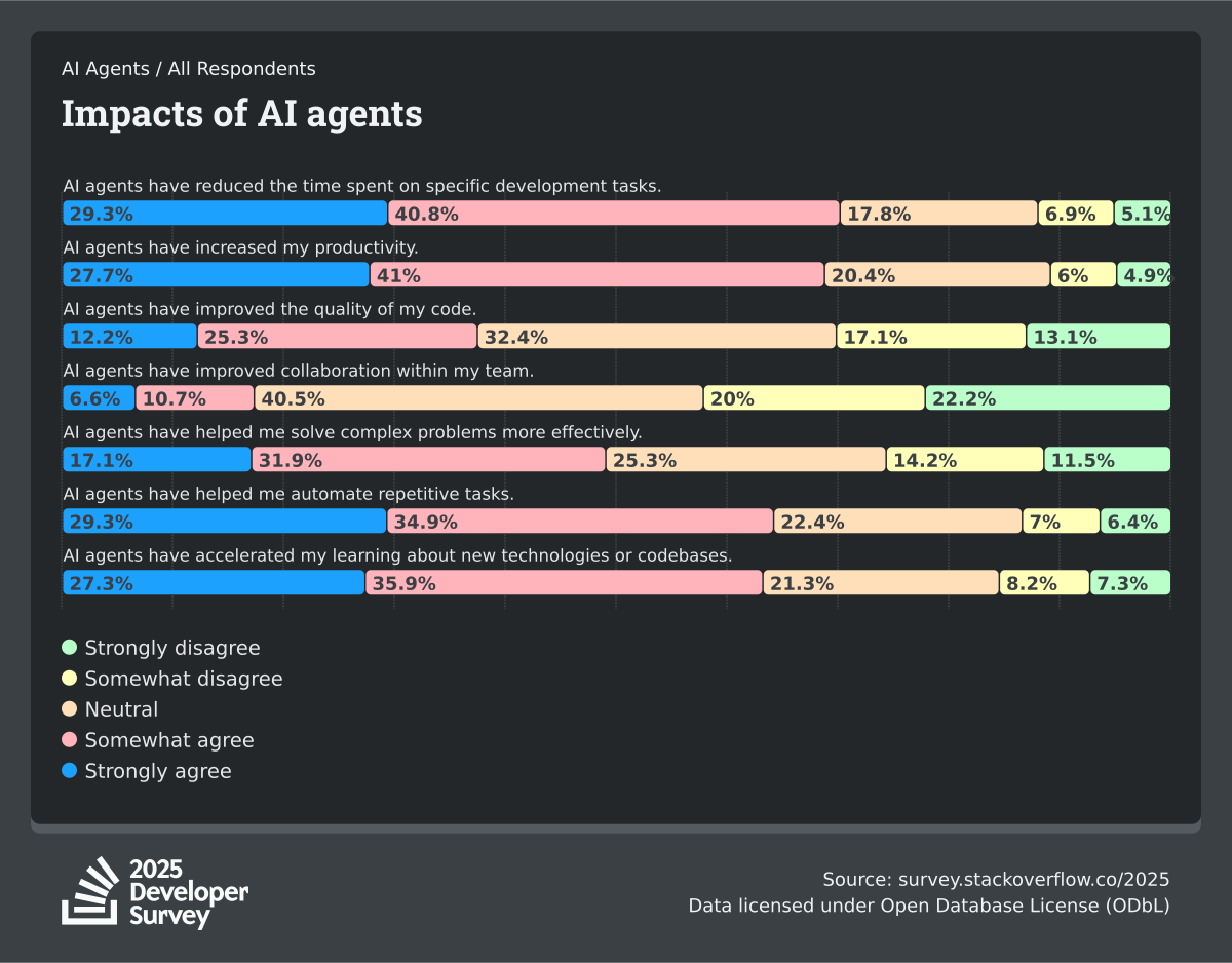 Влияние AI-агентов на работу — Stack Overflow Developer Survey 2025