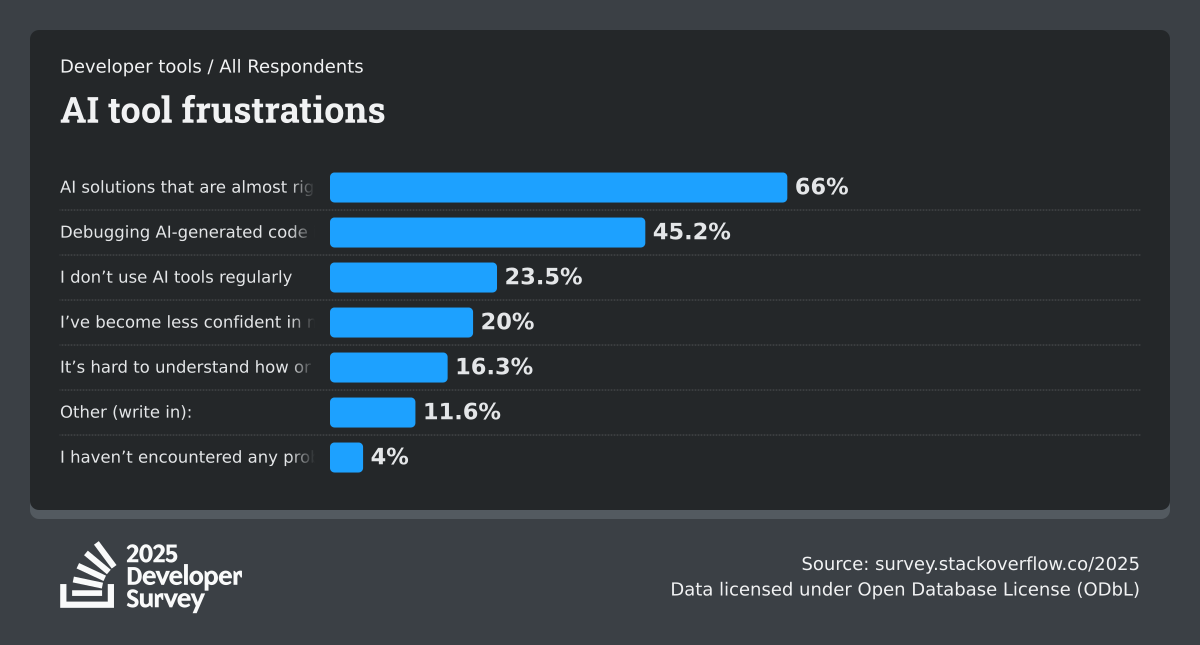 Что бесит в AI-коде — Stack Overflow Developer Survey 2025