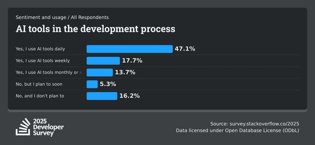 AI adoption vs trust — Stack Overflow Developer Survey 2025
