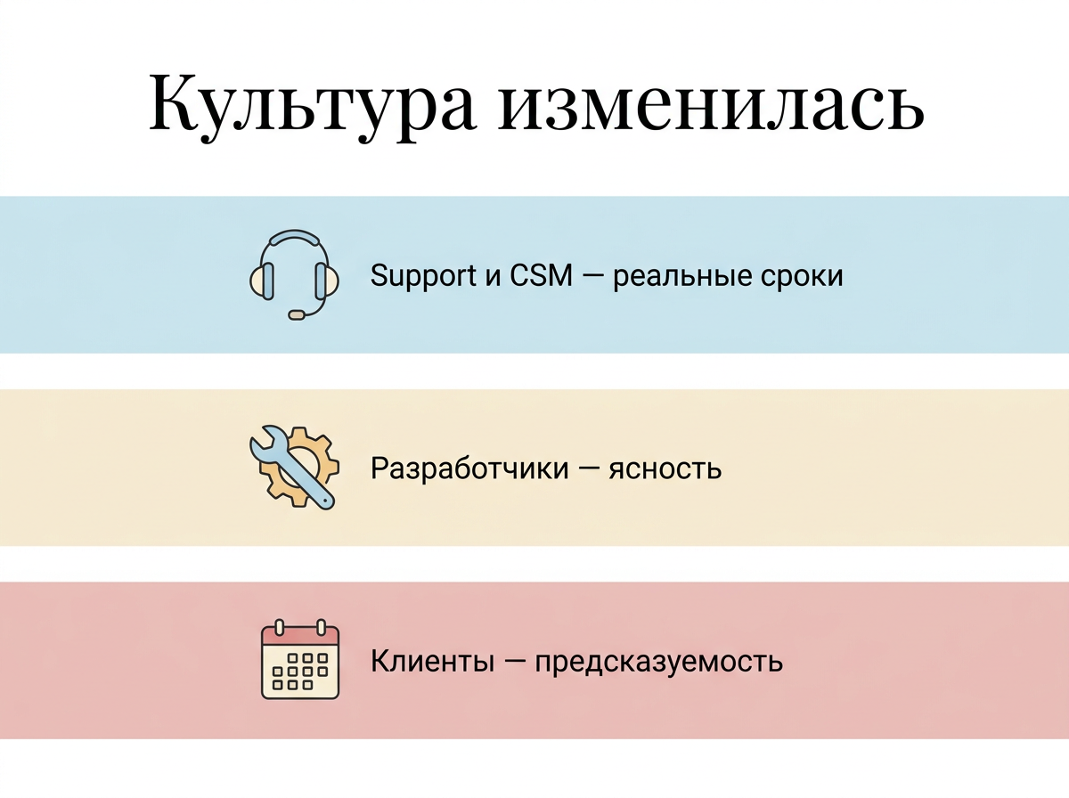 Три результата культурного изменения: Support и CSM получают реальные сроки, разработчики получают ясность, клиенты получают предсказуемость